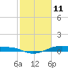 Point Barrow tide chart for Friday, February 11, 2022