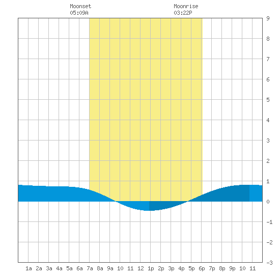 Point Barrow tide chart for Sunday, February 13, 2022