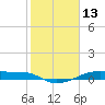Point Barrow tide chart for Sunday, February 13, 2022