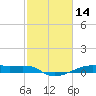 Point Barrow tide chart for Monday, February 14, 2022