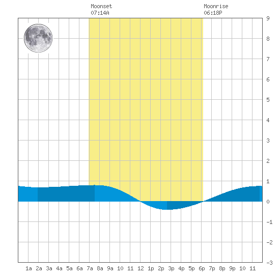 Point Barrow tide chart for Wednesday, February 16, 2022