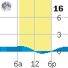 Point Barrow tide chart for Wednesday, February 16, 2022