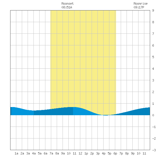 Point Barrow tide chart for Saturday, February 19, 2022