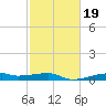 Point Barrow tide chart for Saturday, February 19, 2022