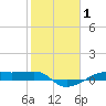 Point Barrow tide chart for Tuesday, February 1, 2022