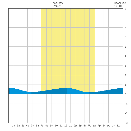 Point Barrow tide chart for Sunday, February 20, 2022
