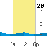 Point Barrow tide chart for Sunday, February 20, 2022