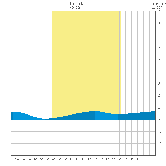 Point Barrow tide chart for Monday, February 21, 2022