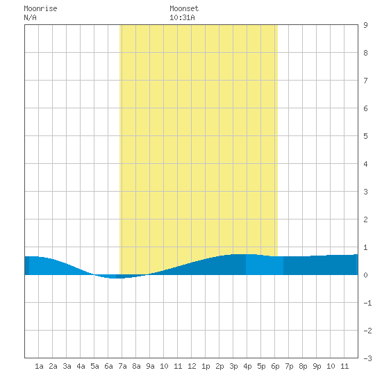 Point Barrow tide chart for Tuesday, February 22, 2022