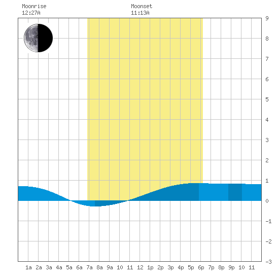 Point Barrow tide chart for Wednesday, February 23, 2022