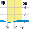 Point Barrow tide chart for Wednesday, February 23, 2022