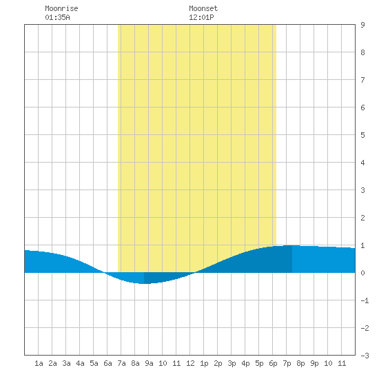 Point Barrow tide chart for Thursday, February 24, 2022