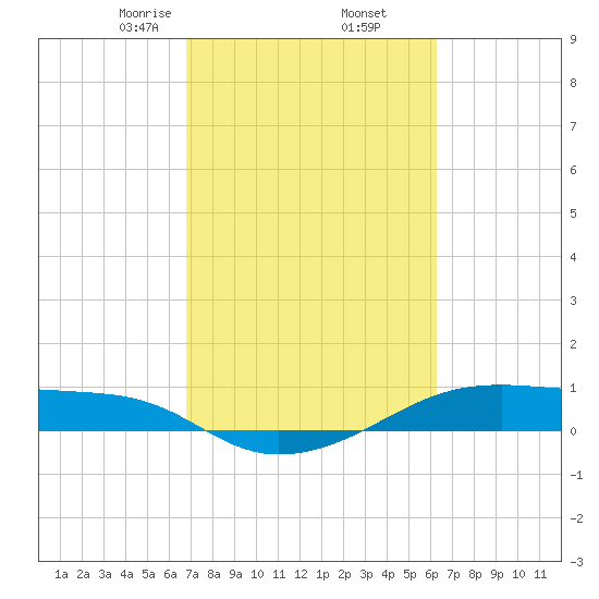Point Barrow tide chart for Saturday, February 26, 2022