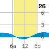 Point Barrow tide chart for Saturday, February 26, 2022