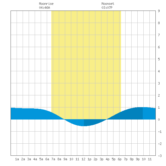 Point Barrow tide chart for Sunday, February 27, 2022