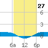 Point Barrow tide chart for Sunday, February 27, 2022