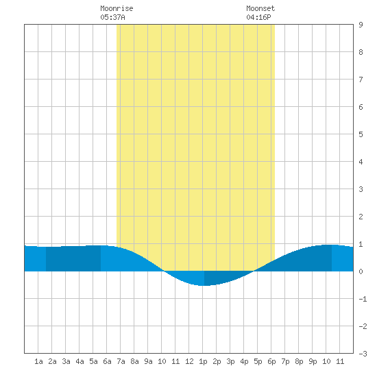 Point Barrow tide chart for Monday, February 28, 2022