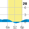 Point Barrow tide chart for Monday, February 28, 2022