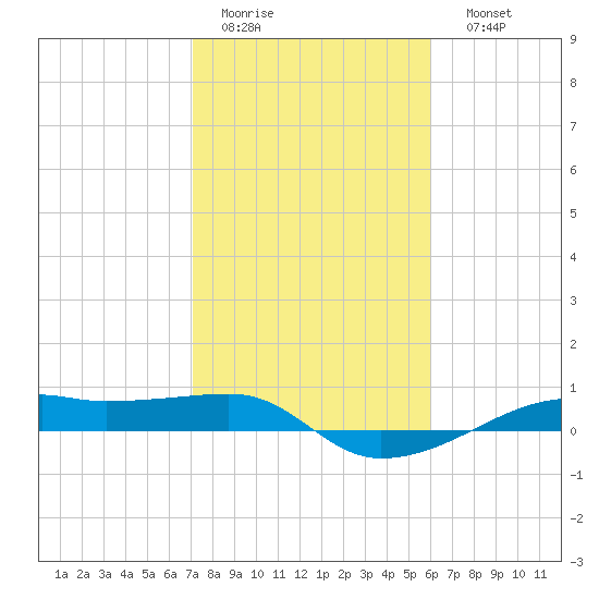 Point Barrow tide chart for Wednesday, February 2, 2022