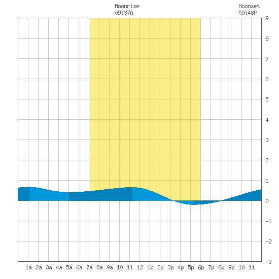 Point Barrow tide chart for Friday, February 4, 2022