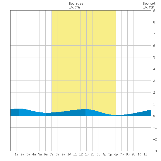 Point Barrow tide chart for Saturday, February 5, 2022