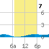 Point Barrow tide chart for Monday, February 7, 2022