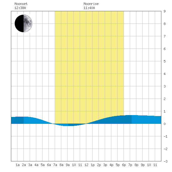 Point Barrow tide chart for Tuesday, February 8, 2022
