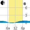 Point Barrow tide chart for Tuesday, February 8, 2022