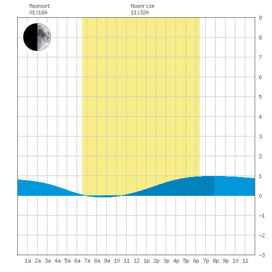 Point Barrow tide chart for Thursday, March 10, 2022