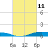 Point Barrow tide chart for Friday, March 11, 2022