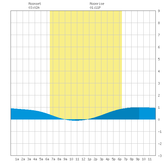 Point Barrow tide chart for Saturday, March 12, 2022