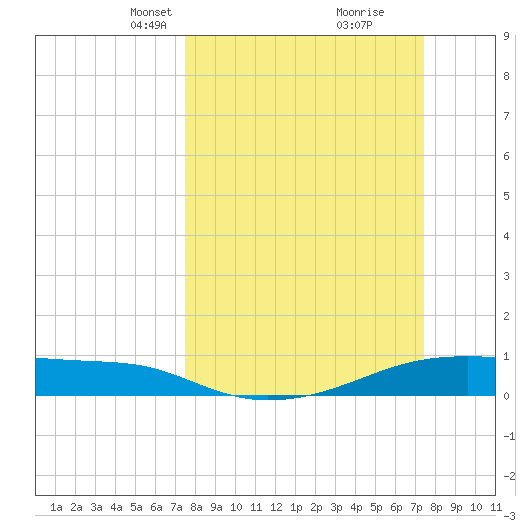 Point Barrow tide chart for Sunday, March 13, 2022