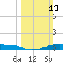 Point Barrow tide chart for Sunday, March 13, 2022