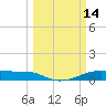 Point Barrow tide chart for Monday, March 14, 2022