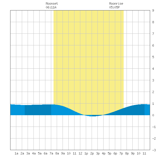 Point Barrow tide chart for Tuesday, March 15, 2022