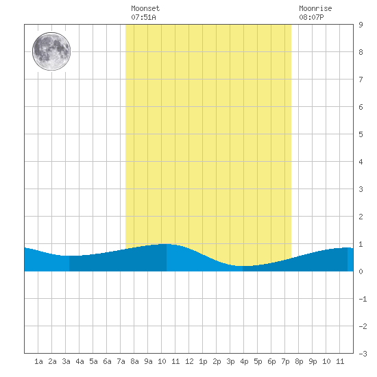 Point Barrow tide chart for Friday, March 18, 2022