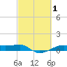 Point Barrow tide chart for Tuesday, March 1, 2022