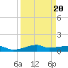 Point Barrow tide chart for Sunday, March 20, 2022