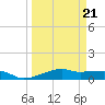 Point Barrow tide chart for Monday, March 21, 2022