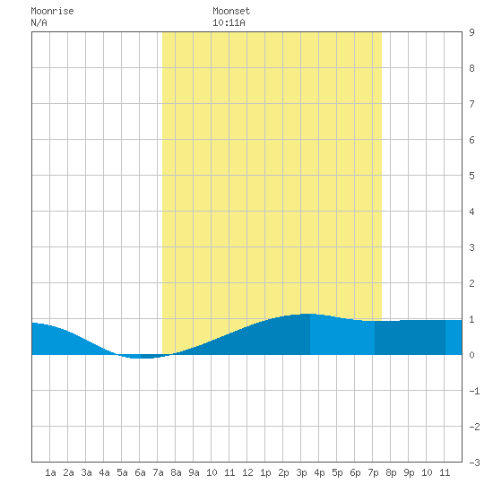 Point Barrow tide chart for Tuesday, March 22, 2022