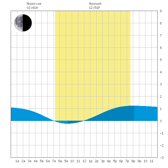 Point Barrow tide chart for Friday, March 25, 2022