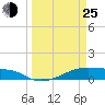 Point Barrow tide chart for Friday, March 25, 2022