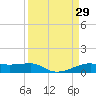 Point Barrow tide chart for Tuesday, March 29, 2022