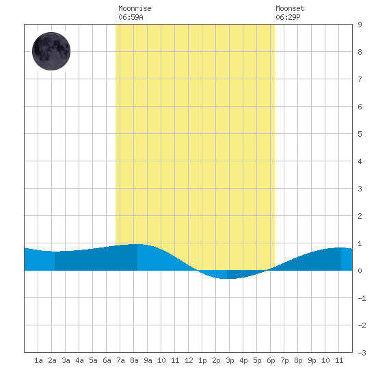 Point Barrow tide chart for Wednesday, March 2, 2022