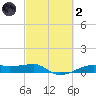 Point Barrow tide chart for Wednesday, March 2, 2022
