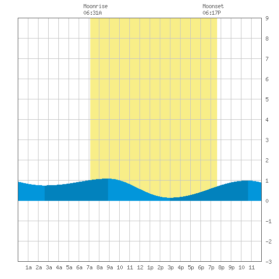 Point Barrow tide chart for Wednesday, March 30, 2022
