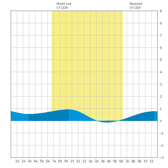 Point Barrow tide chart for Thursday, March 3, 2022