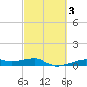 Point Barrow tide chart for Thursday, March 3, 2022