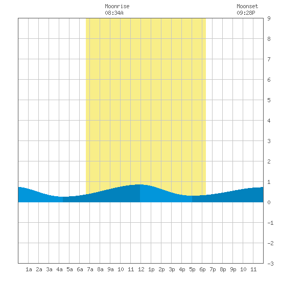 Point Barrow tide chart for Saturday, March 5, 2022