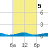 Point Barrow tide chart for Saturday, March 5, 2022